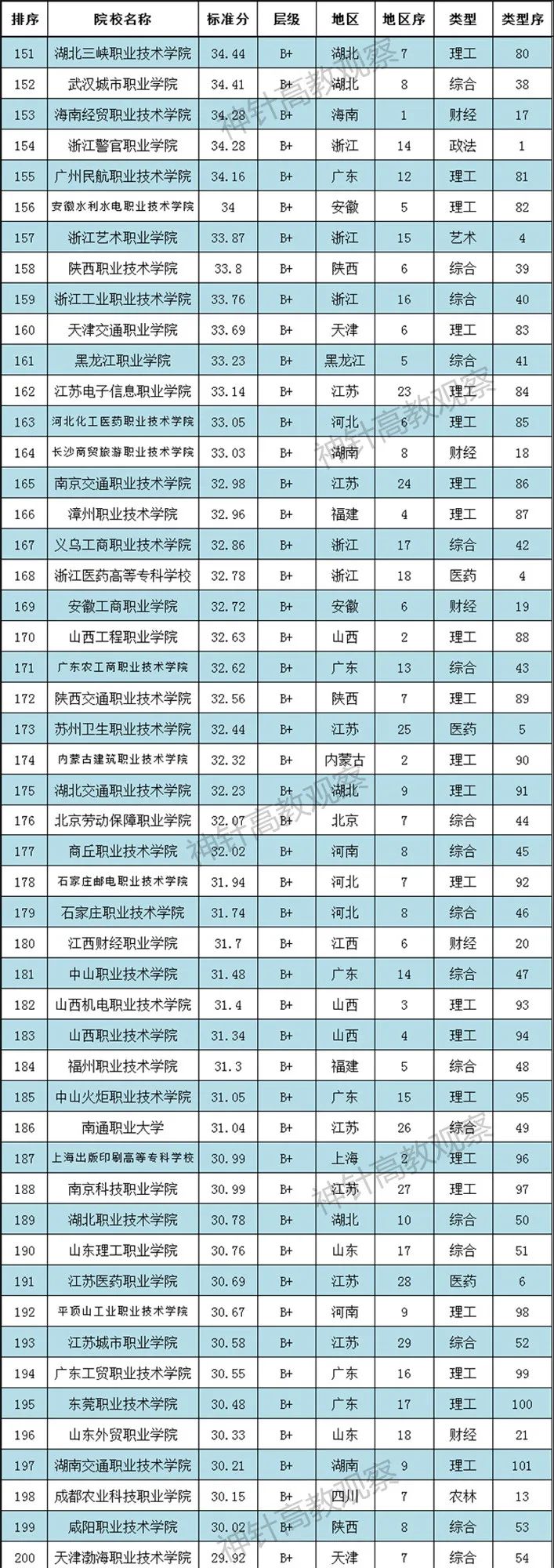 神針2021全國高職院校排行榜發布：700多所職校上榜(圖5)