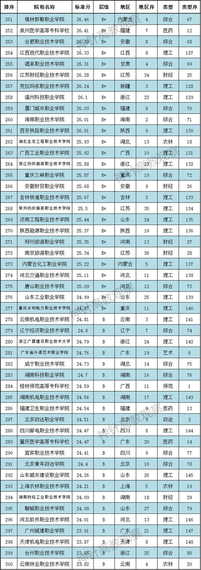 神針2021全國高職院校排行榜發布：700多所職校上榜(圖7)