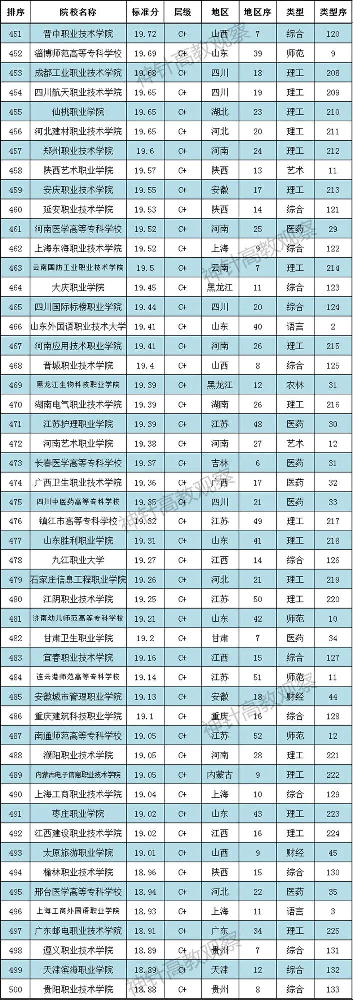 神針2021全國高職院校排行榜發布：700多所職校上榜(圖11)