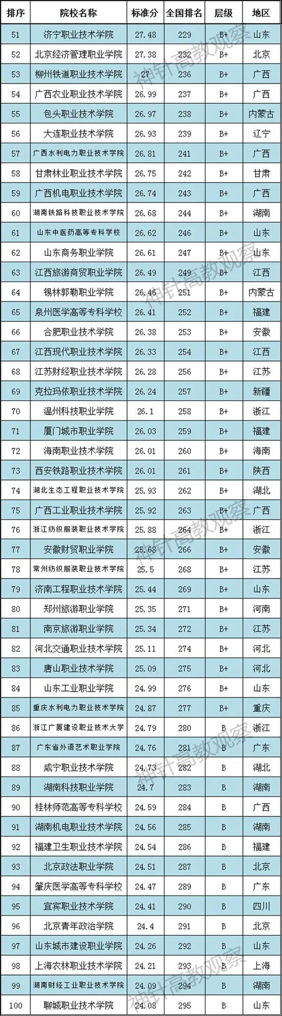 神針2021全國高職院校排行榜發布：700多所職校上榜(圖17)