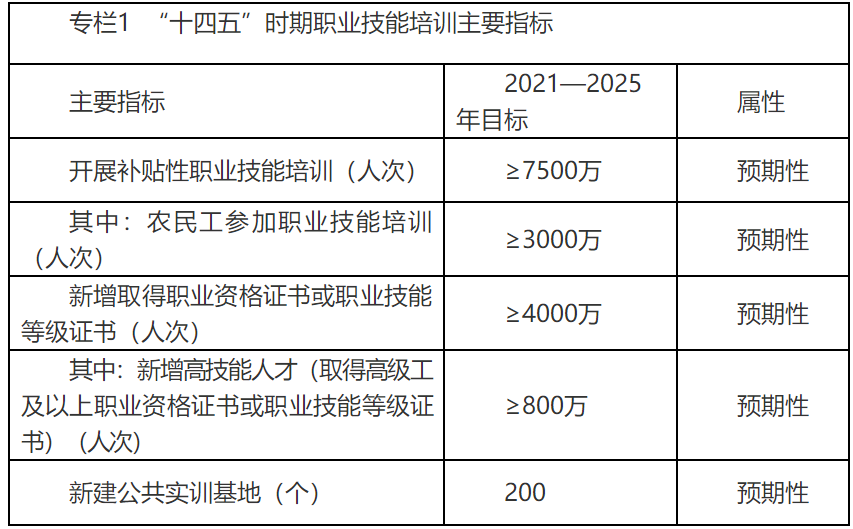 人社部 | 印發《“十四五”職業技能培訓規劃》(圖1)