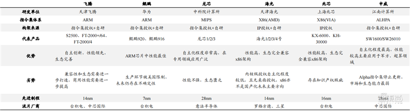 從芯片到系統通通要國産！國家信創産業深度報告，4步走上自主路 | 智東西内參