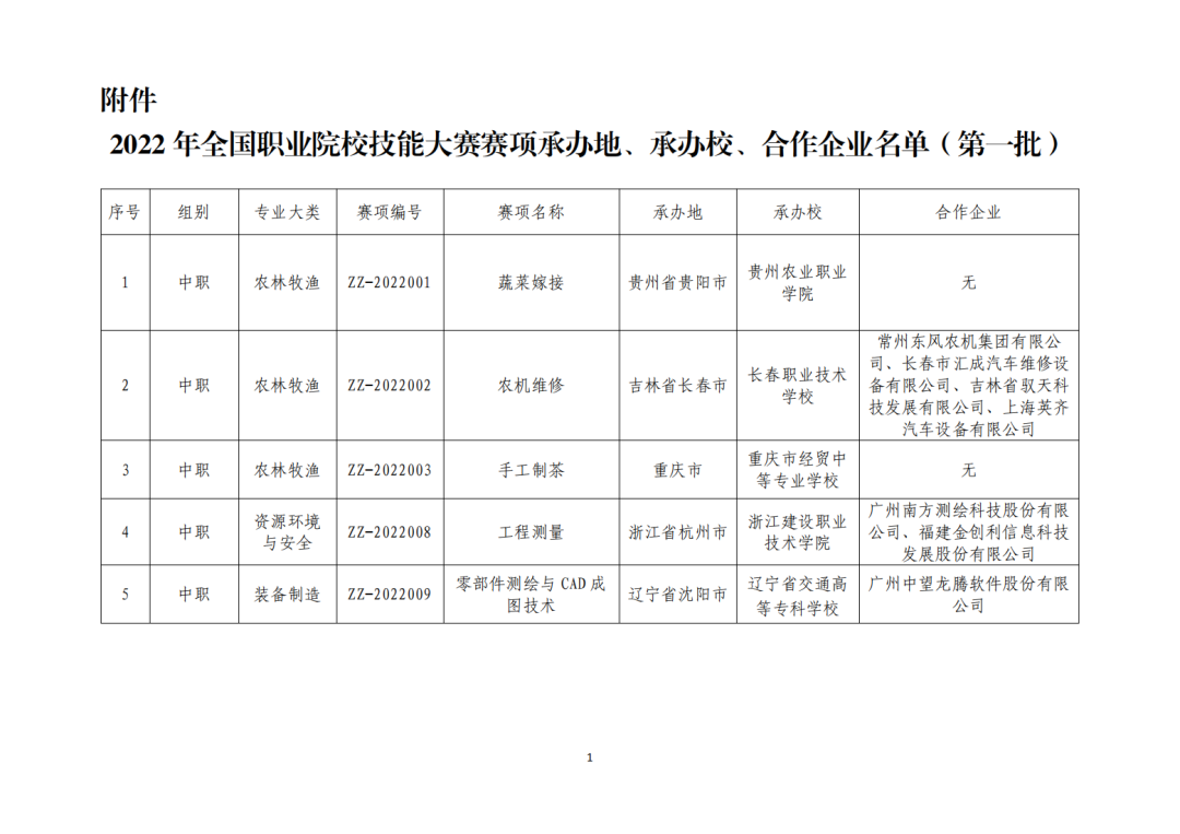 關于公布2022年全國職業院校技能大(dà)賽賽項承辦地、承辦校和合作企業的通知(zhī)